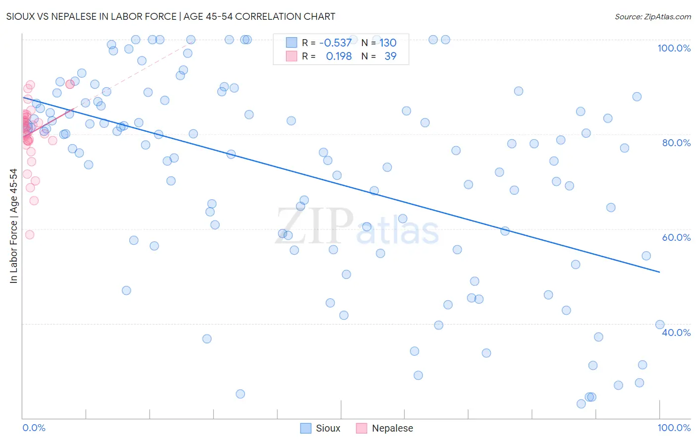 Sioux vs Nepalese In Labor Force | Age 45-54