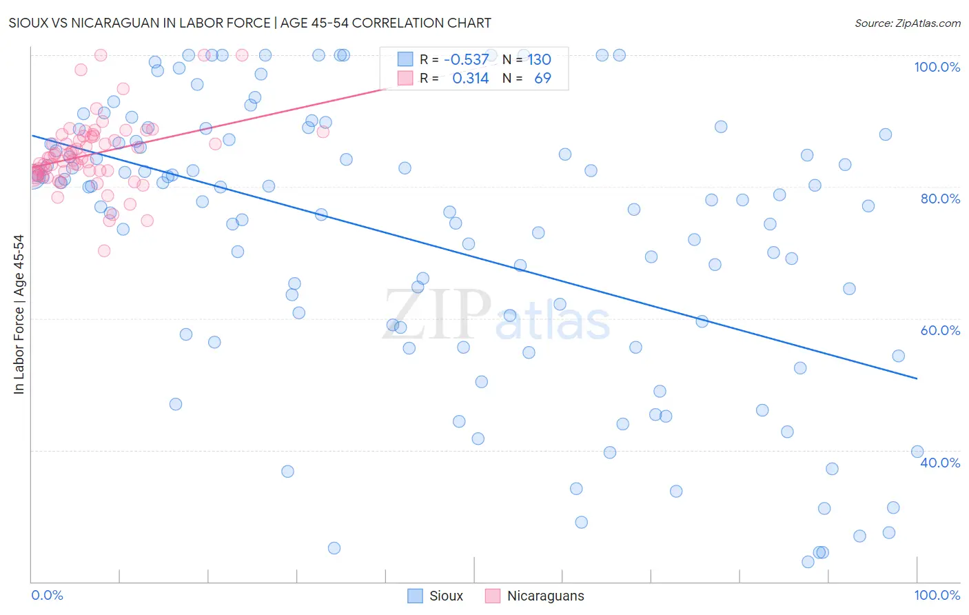 Sioux vs Nicaraguan In Labor Force | Age 45-54