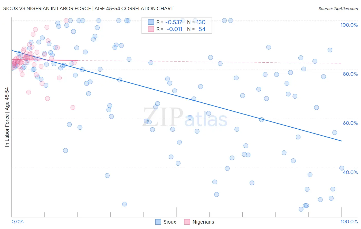 Sioux vs Nigerian In Labor Force | Age 45-54