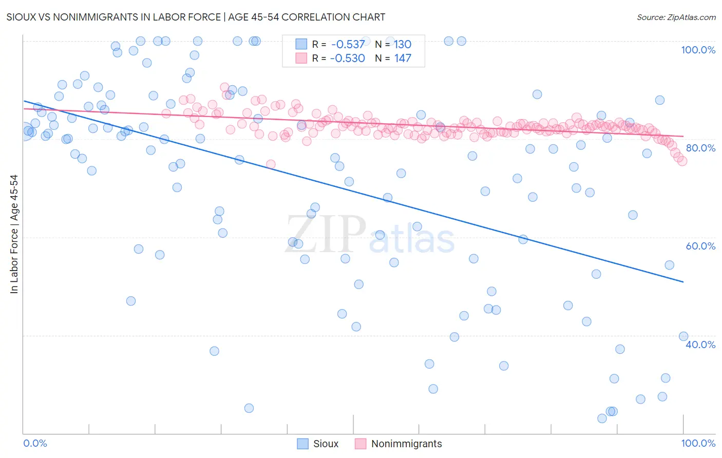 Sioux vs Nonimmigrants In Labor Force | Age 45-54