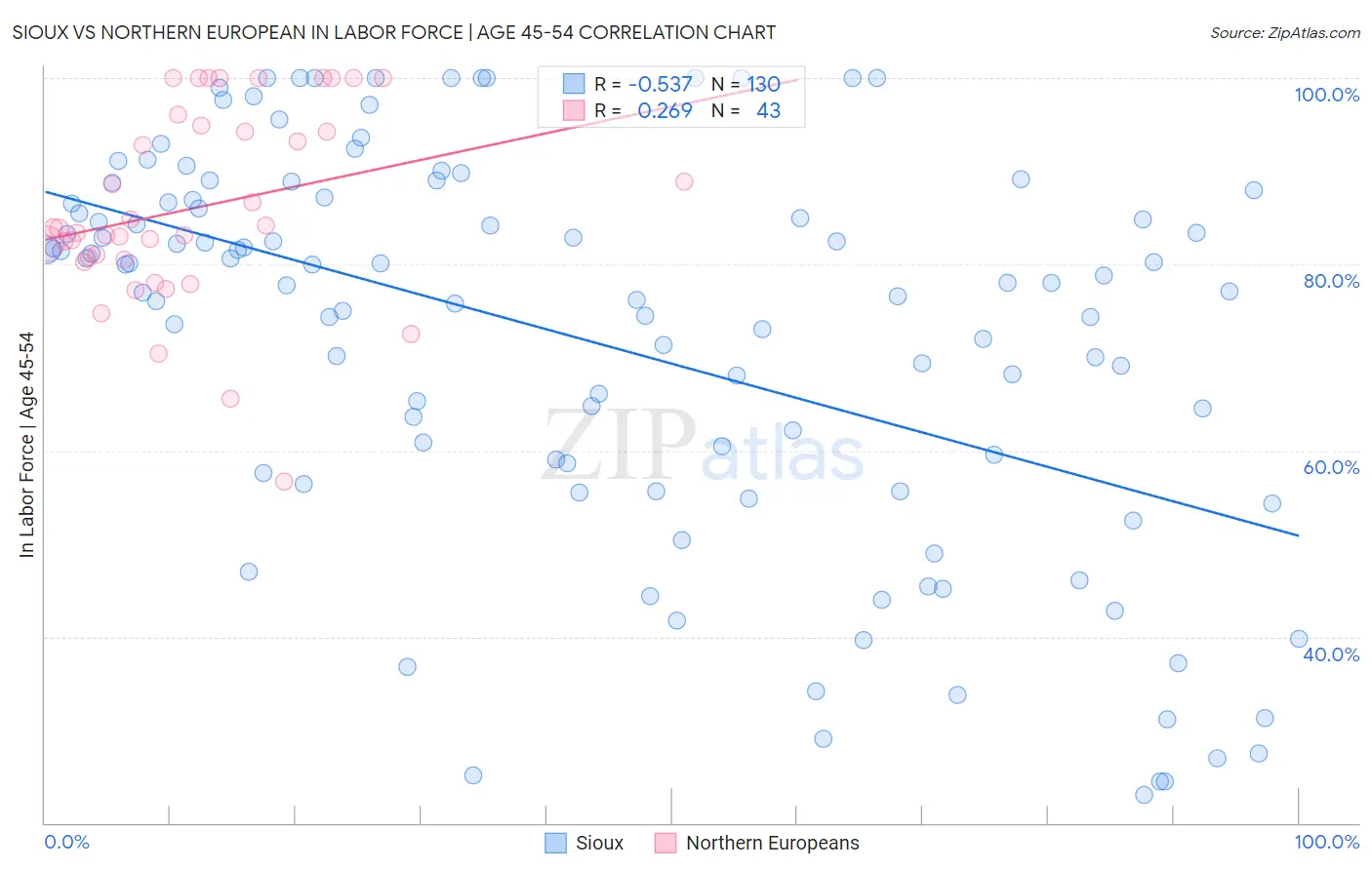 Sioux vs Northern European In Labor Force | Age 45-54