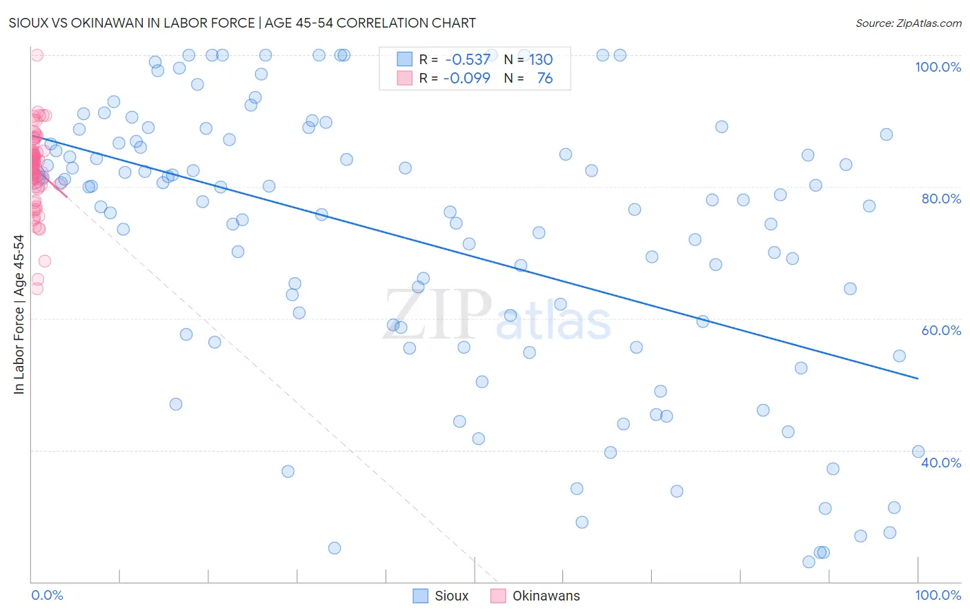 Sioux vs Okinawan In Labor Force | Age 45-54