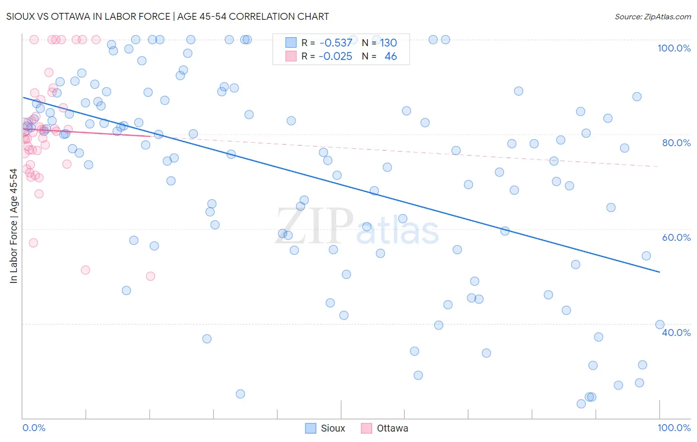 Sioux vs Ottawa In Labor Force | Age 45-54