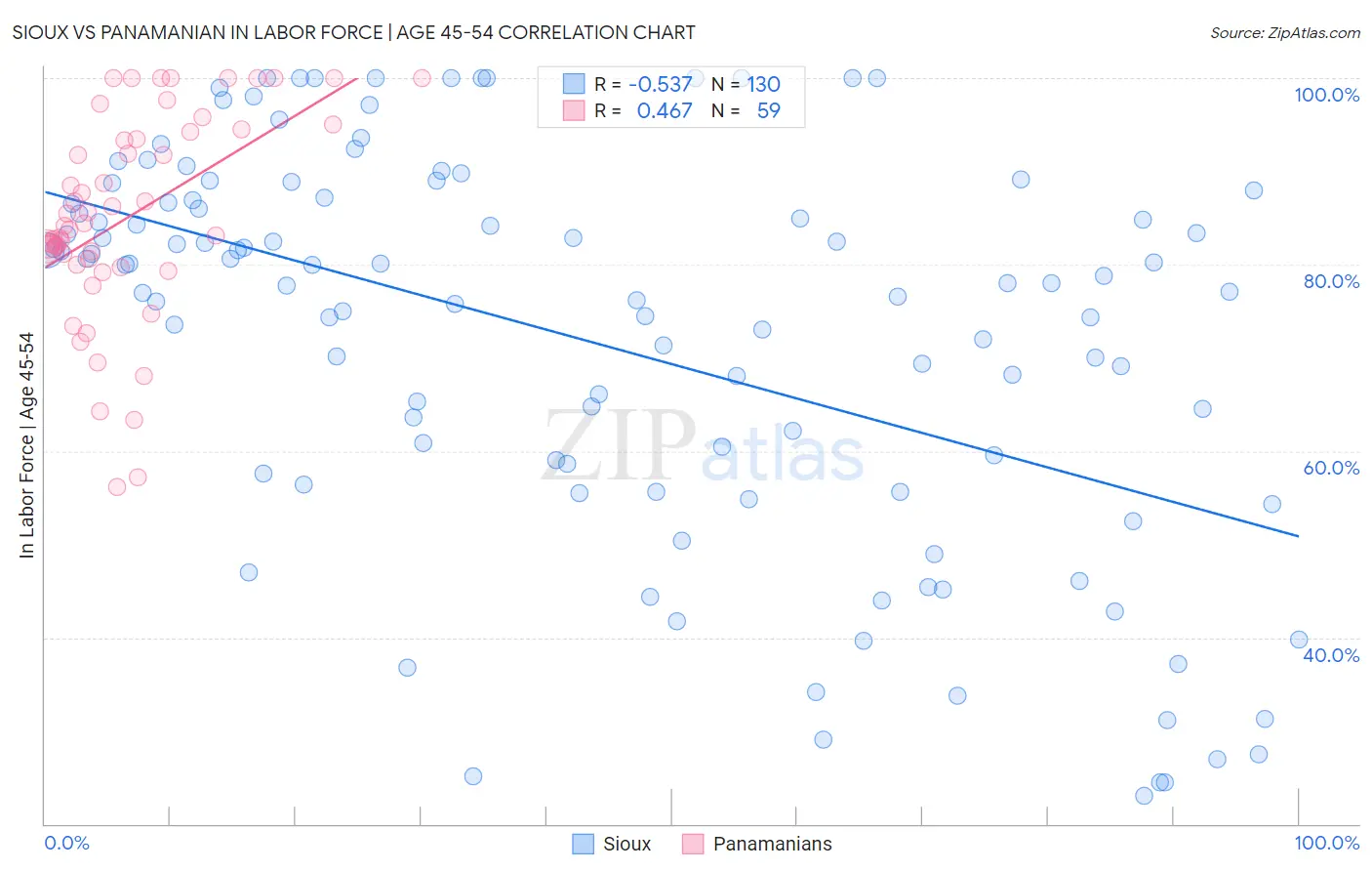 Sioux vs Panamanian In Labor Force | Age 45-54