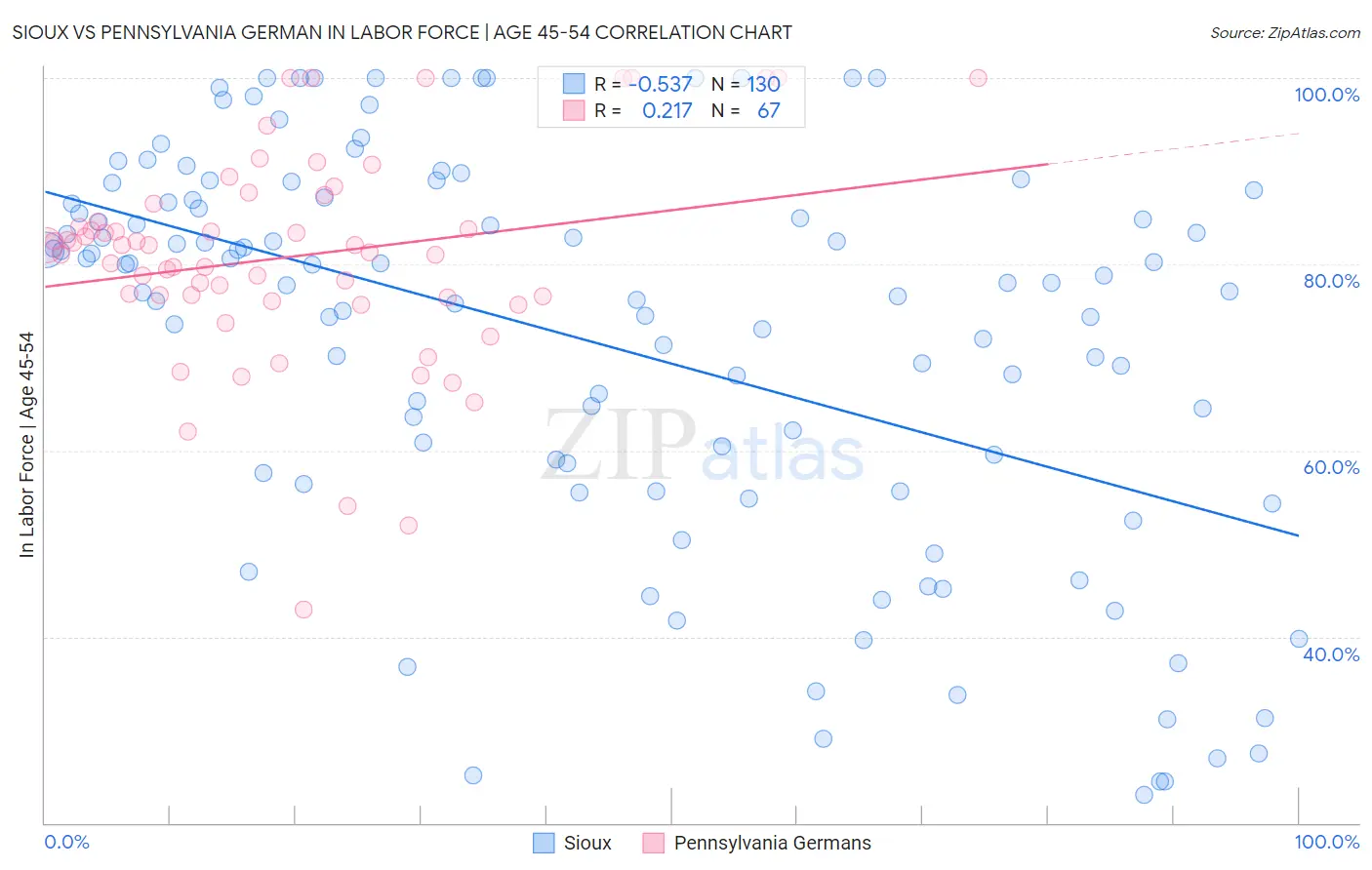 Sioux vs Pennsylvania German In Labor Force | Age 45-54