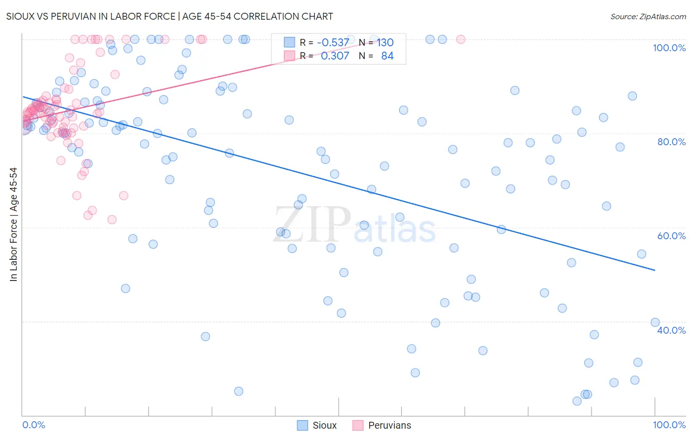 Sioux vs Peruvian In Labor Force | Age 45-54