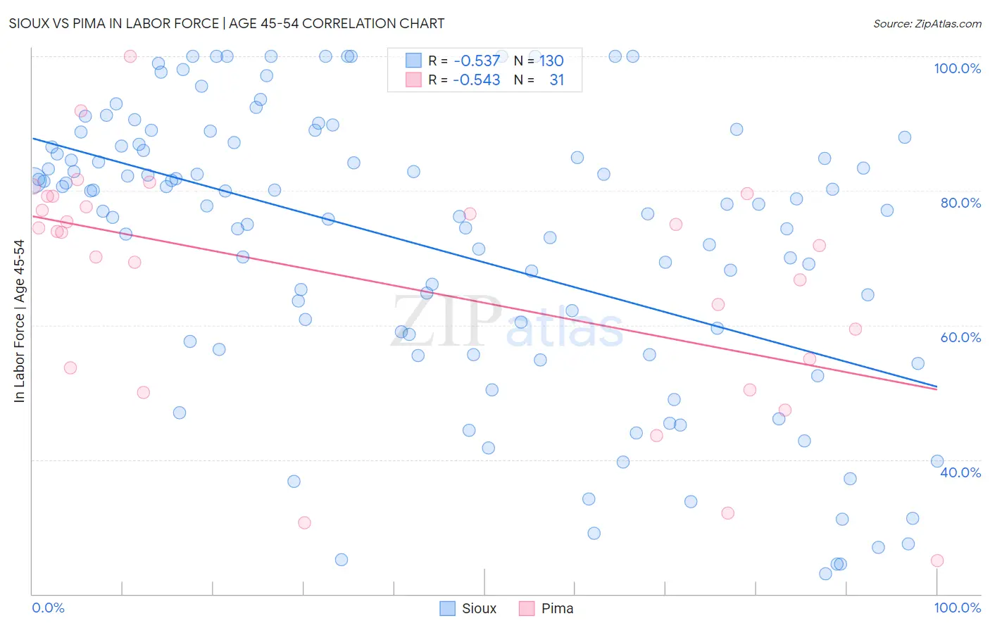 Sioux vs Pima In Labor Force | Age 45-54