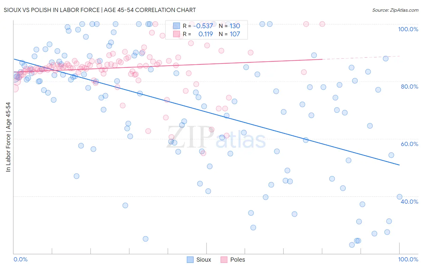 Sioux vs Polish In Labor Force | Age 45-54