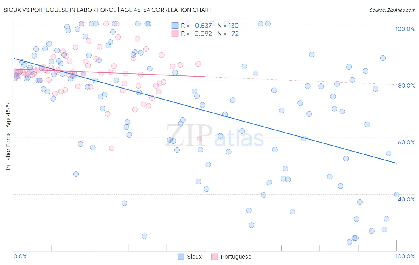 Sioux vs Portuguese In Labor Force | Age 45-54