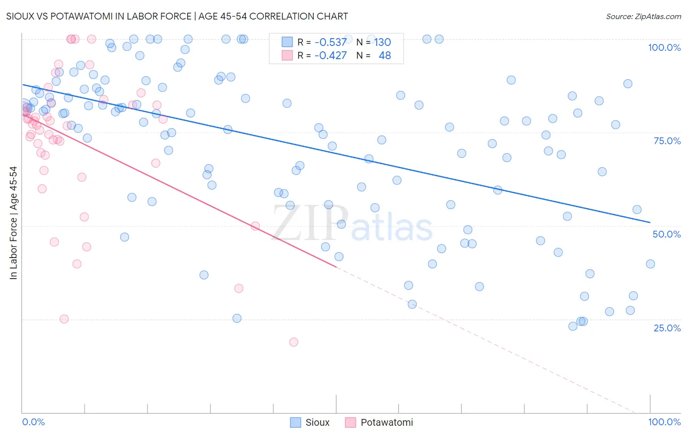 Sioux vs Potawatomi In Labor Force | Age 45-54