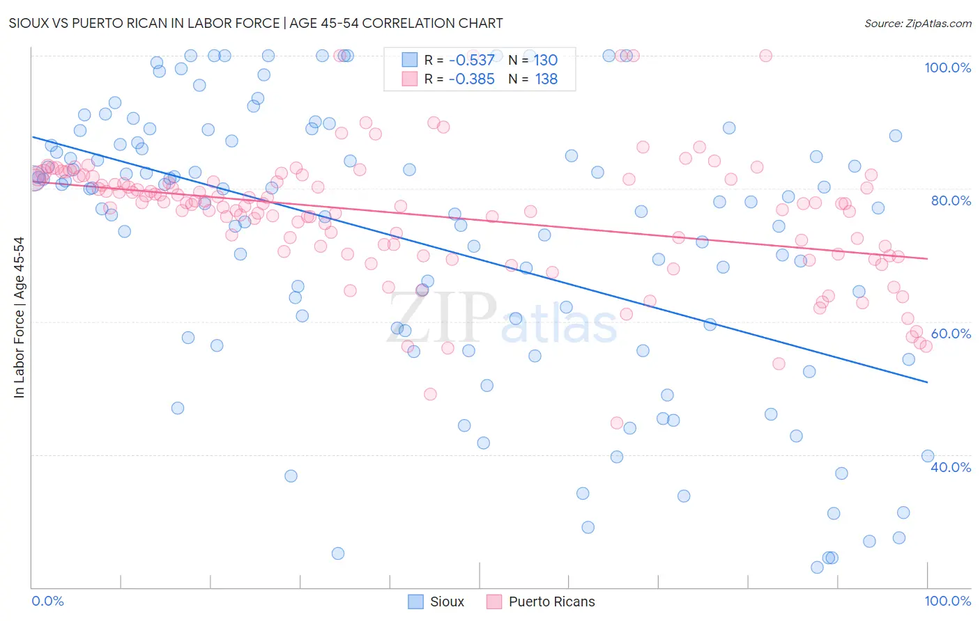 Sioux vs Puerto Rican In Labor Force | Age 45-54