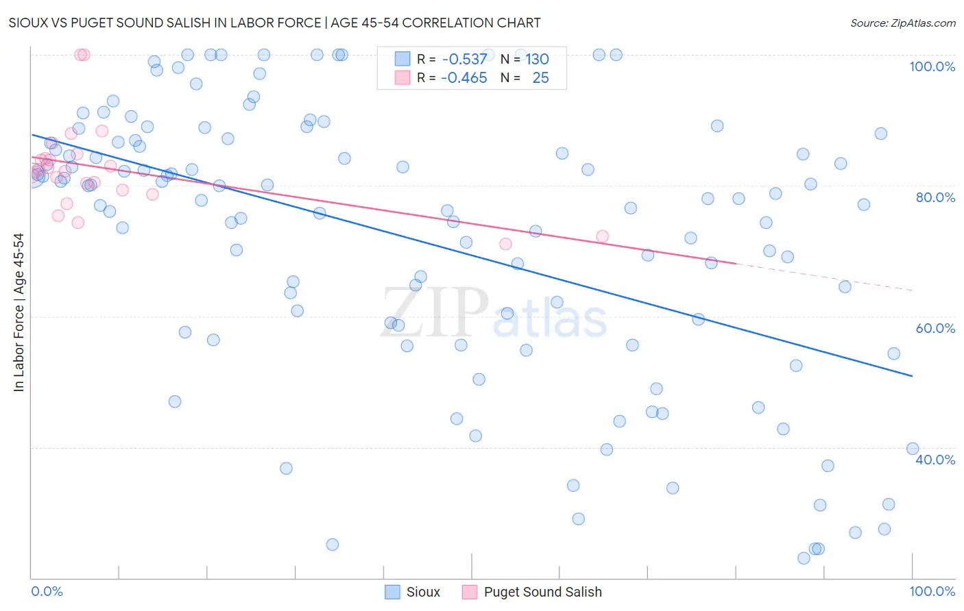 Sioux vs Puget Sound Salish In Labor Force | Age 45-54