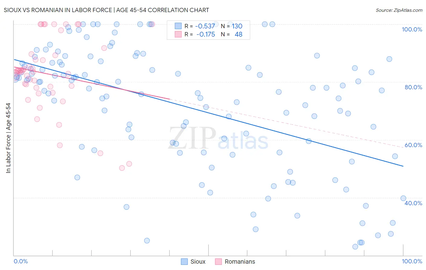 Sioux vs Romanian In Labor Force | Age 45-54