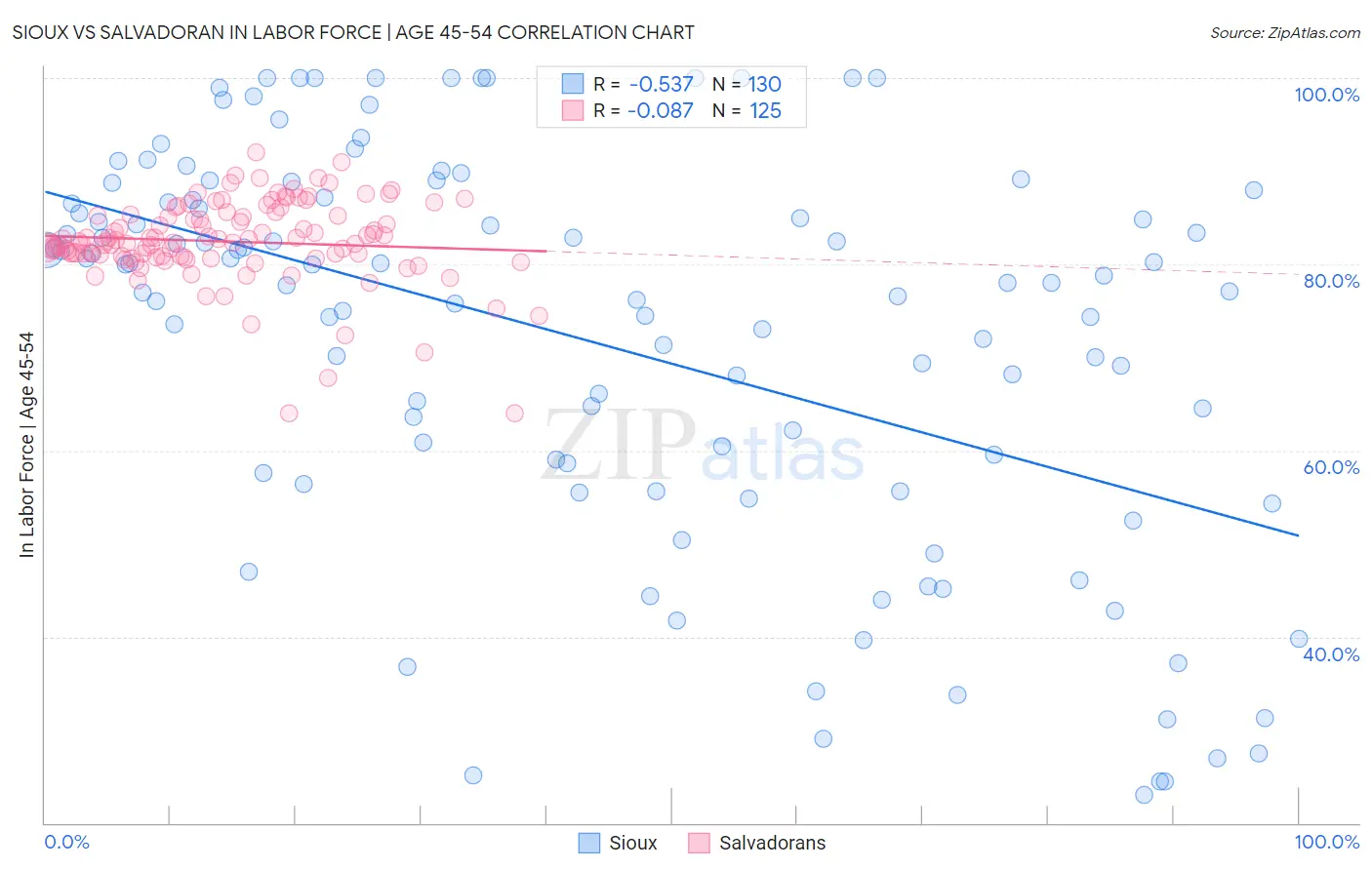 Sioux vs Salvadoran In Labor Force | Age 45-54