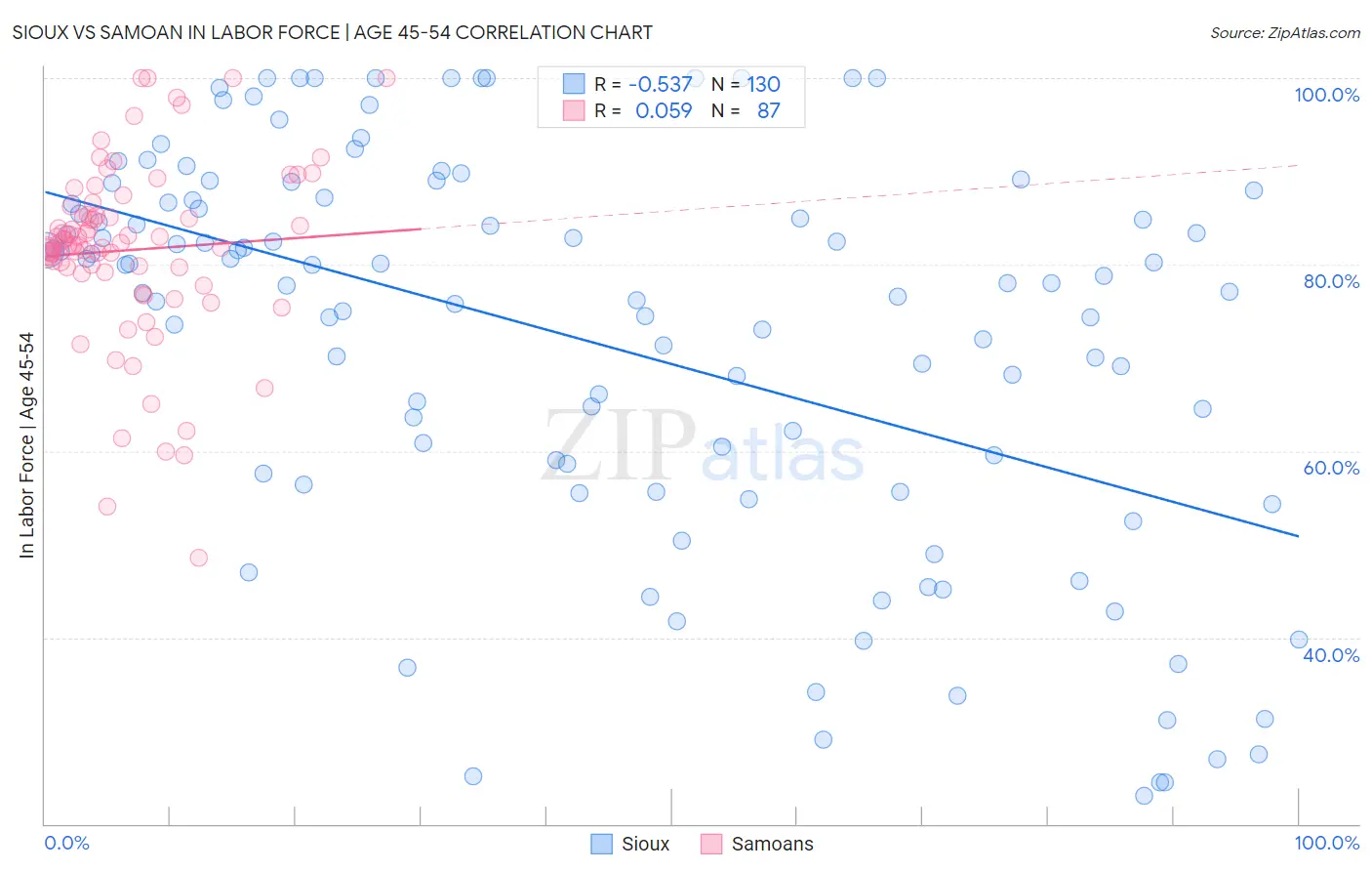 Sioux vs Samoan In Labor Force | Age 45-54