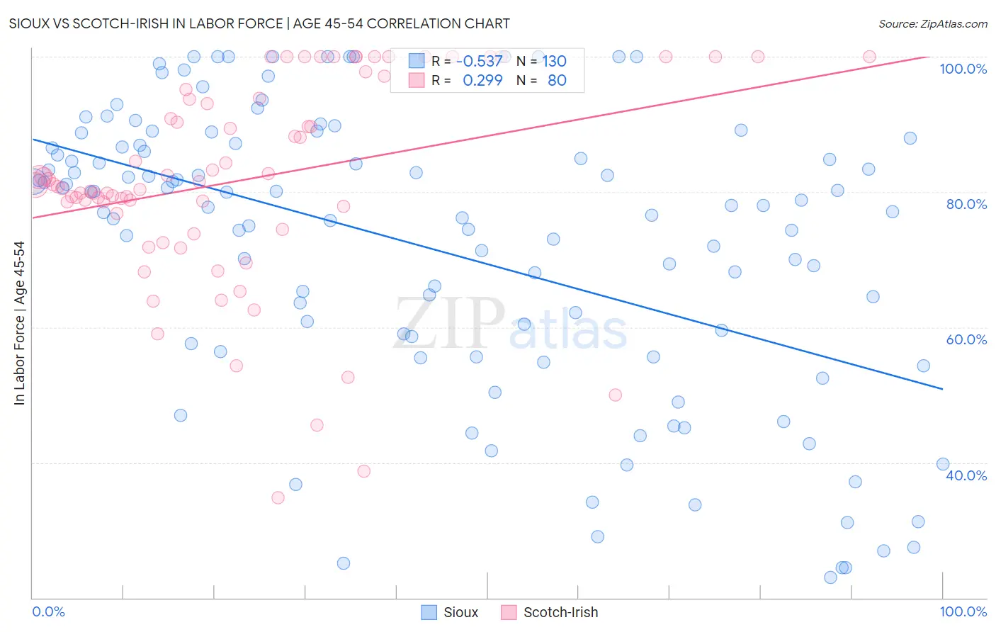 Sioux vs Scotch-Irish In Labor Force | Age 45-54