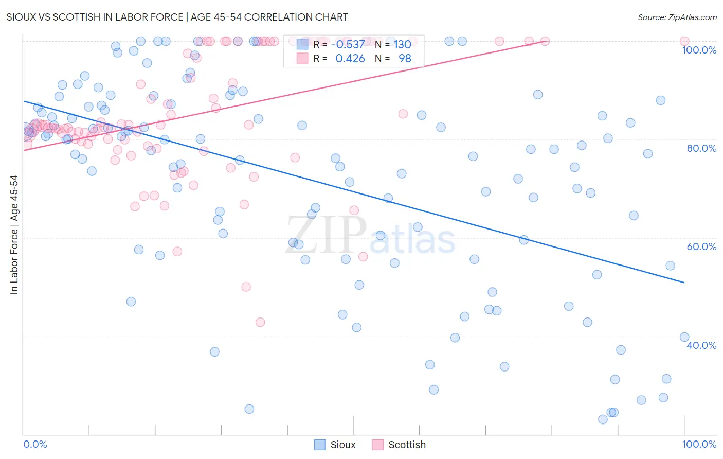 Sioux vs Scottish In Labor Force | Age 45-54