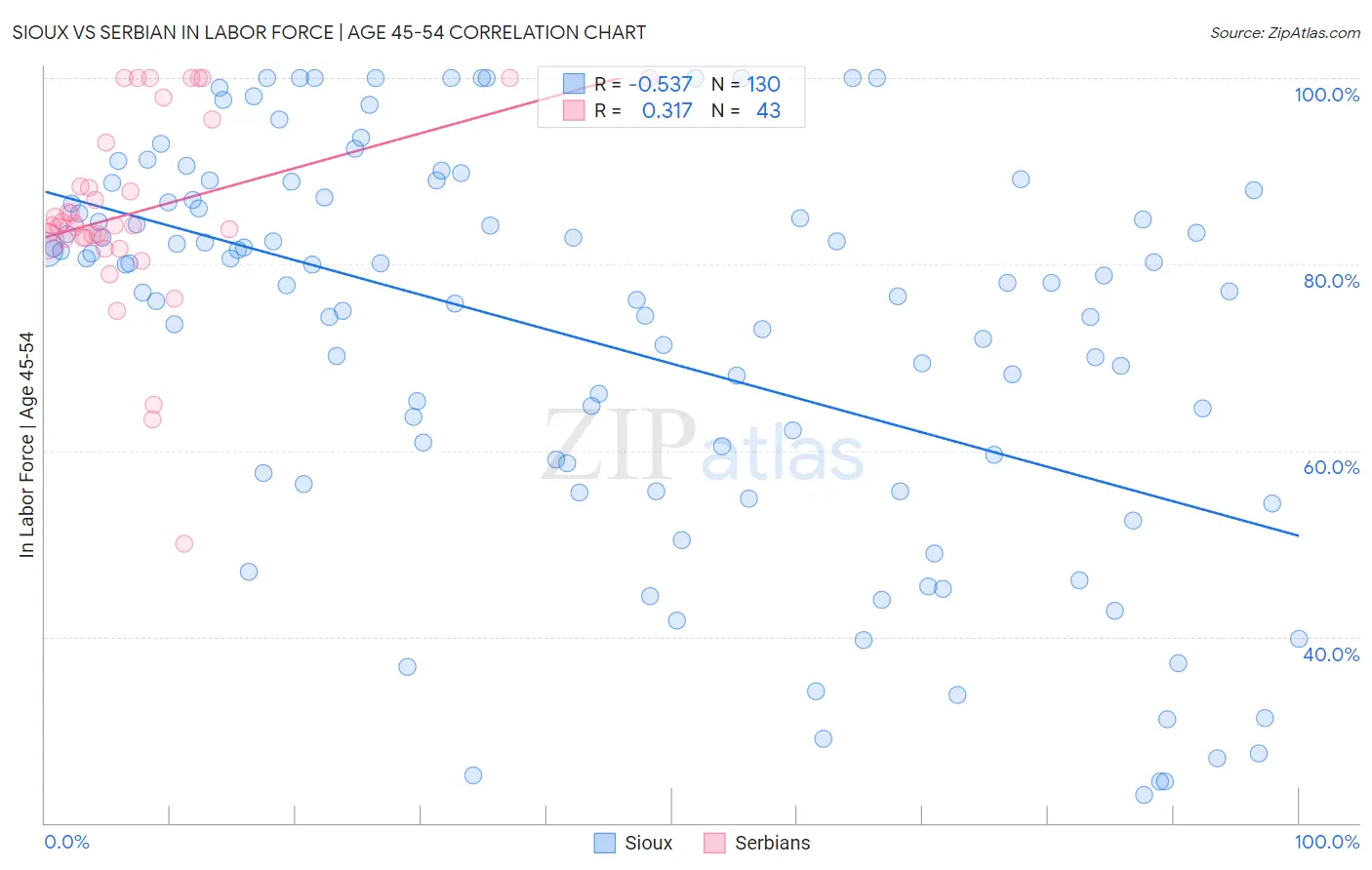 Sioux vs Serbian In Labor Force | Age 45-54