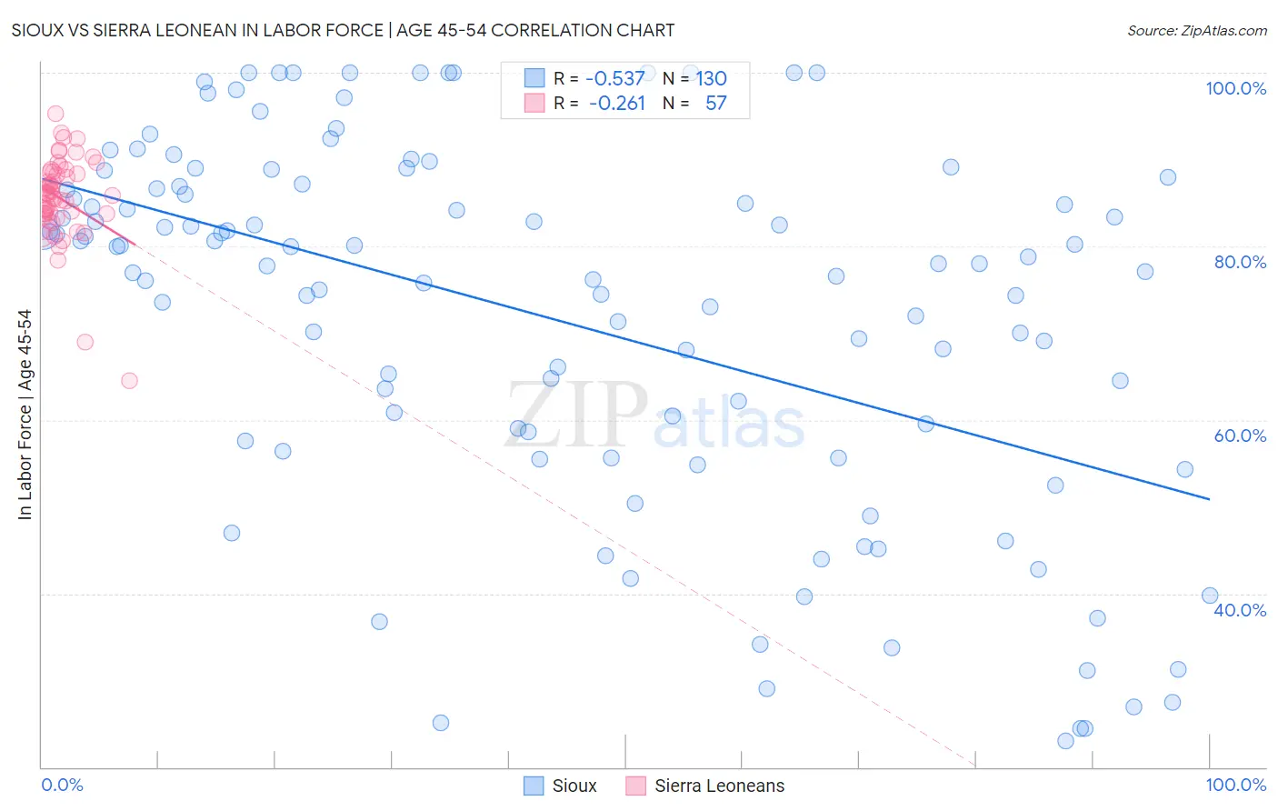 Sioux vs Sierra Leonean In Labor Force | Age 45-54