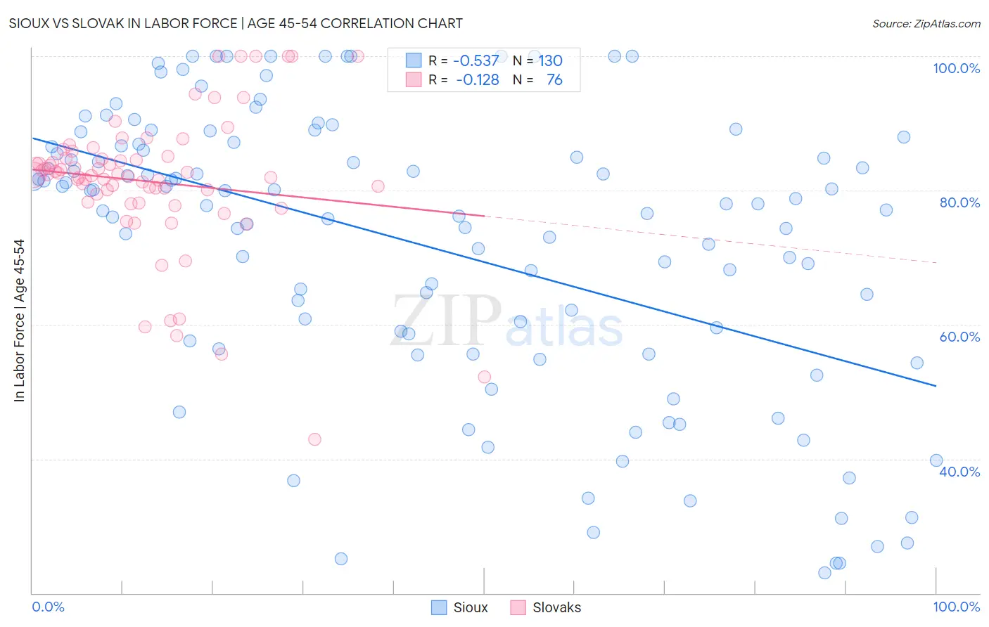 Sioux vs Slovak In Labor Force | Age 45-54