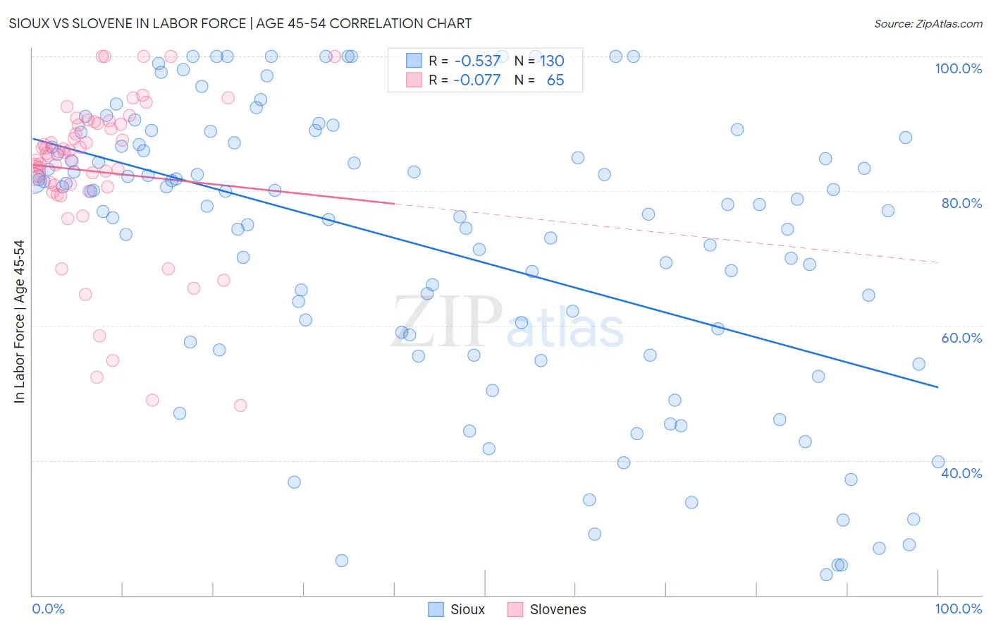 Sioux vs Slovene In Labor Force | Age 45-54