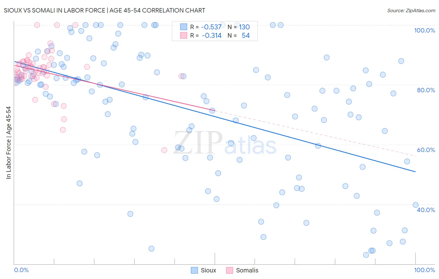 Sioux vs Somali In Labor Force | Age 45-54