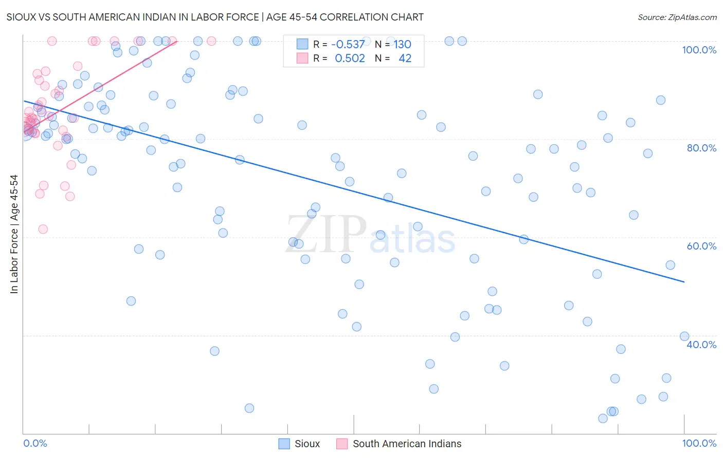 Sioux vs South American Indian In Labor Force | Age 45-54