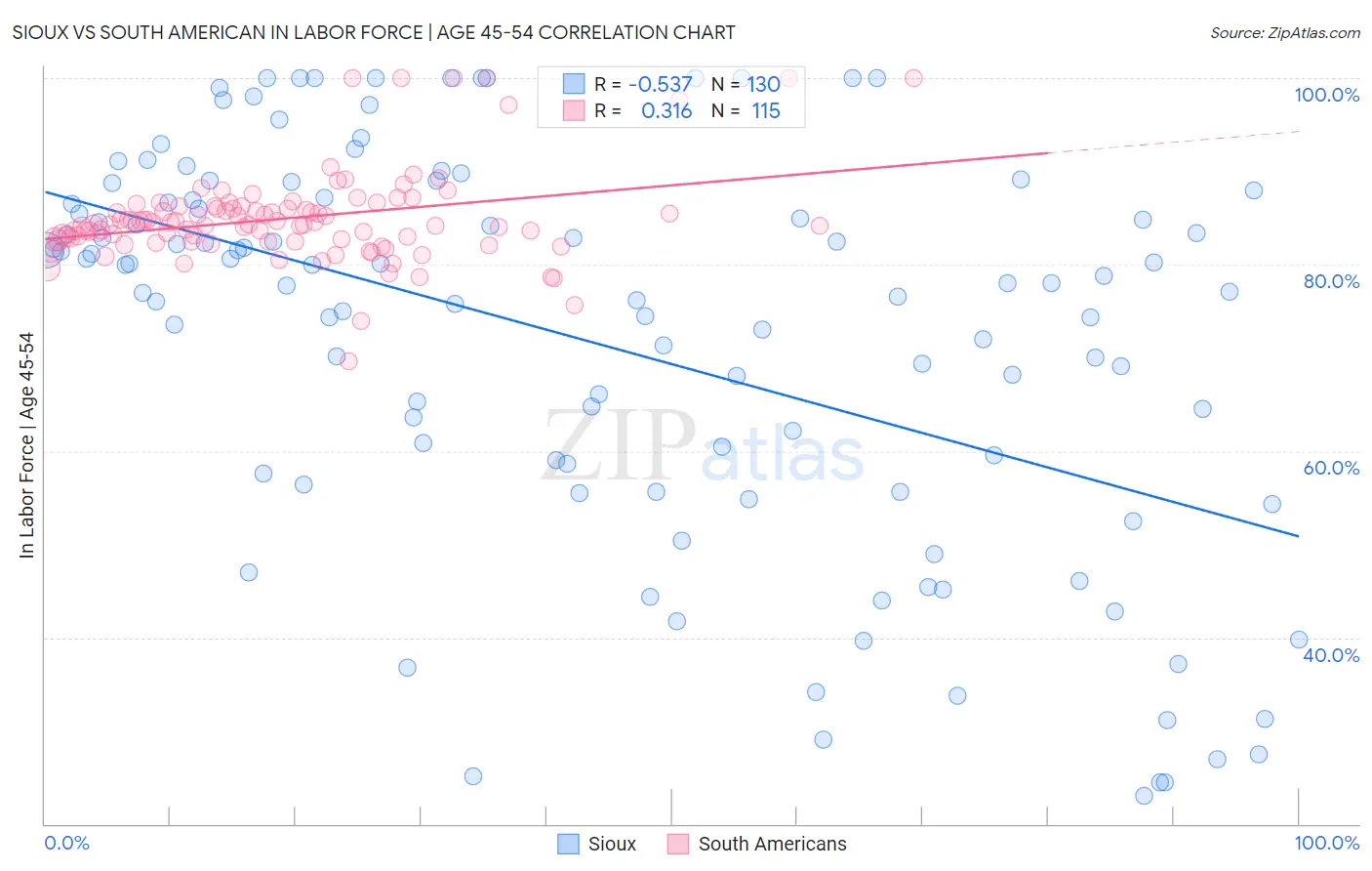 Sioux vs South American In Labor Force | Age 45-54