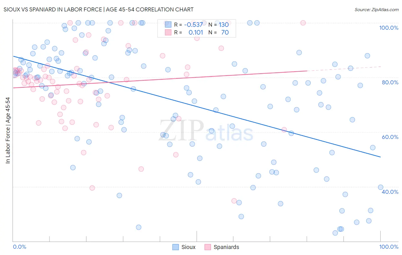 Sioux vs Spaniard In Labor Force | Age 45-54