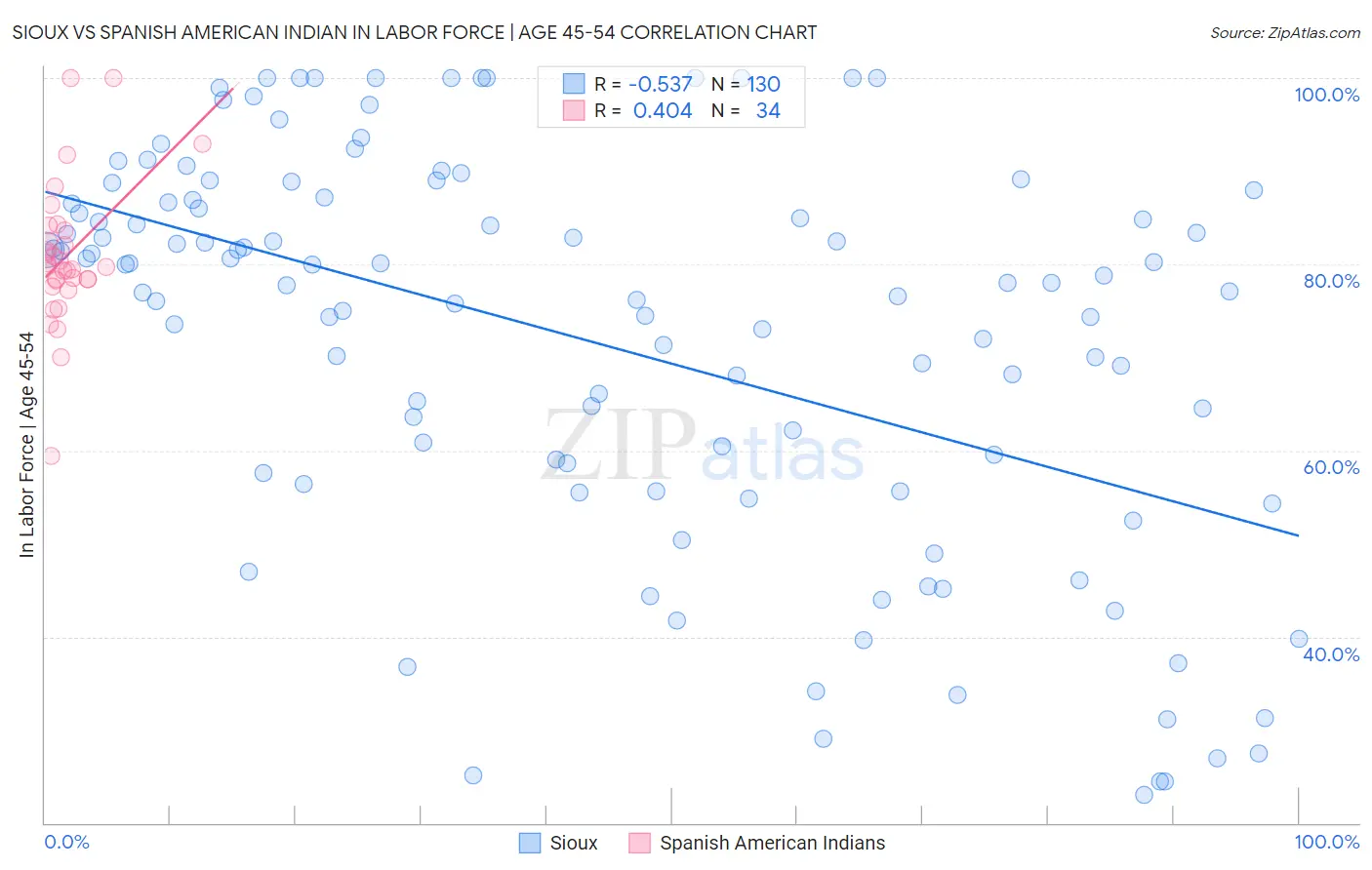 Sioux vs Spanish American Indian In Labor Force | Age 45-54