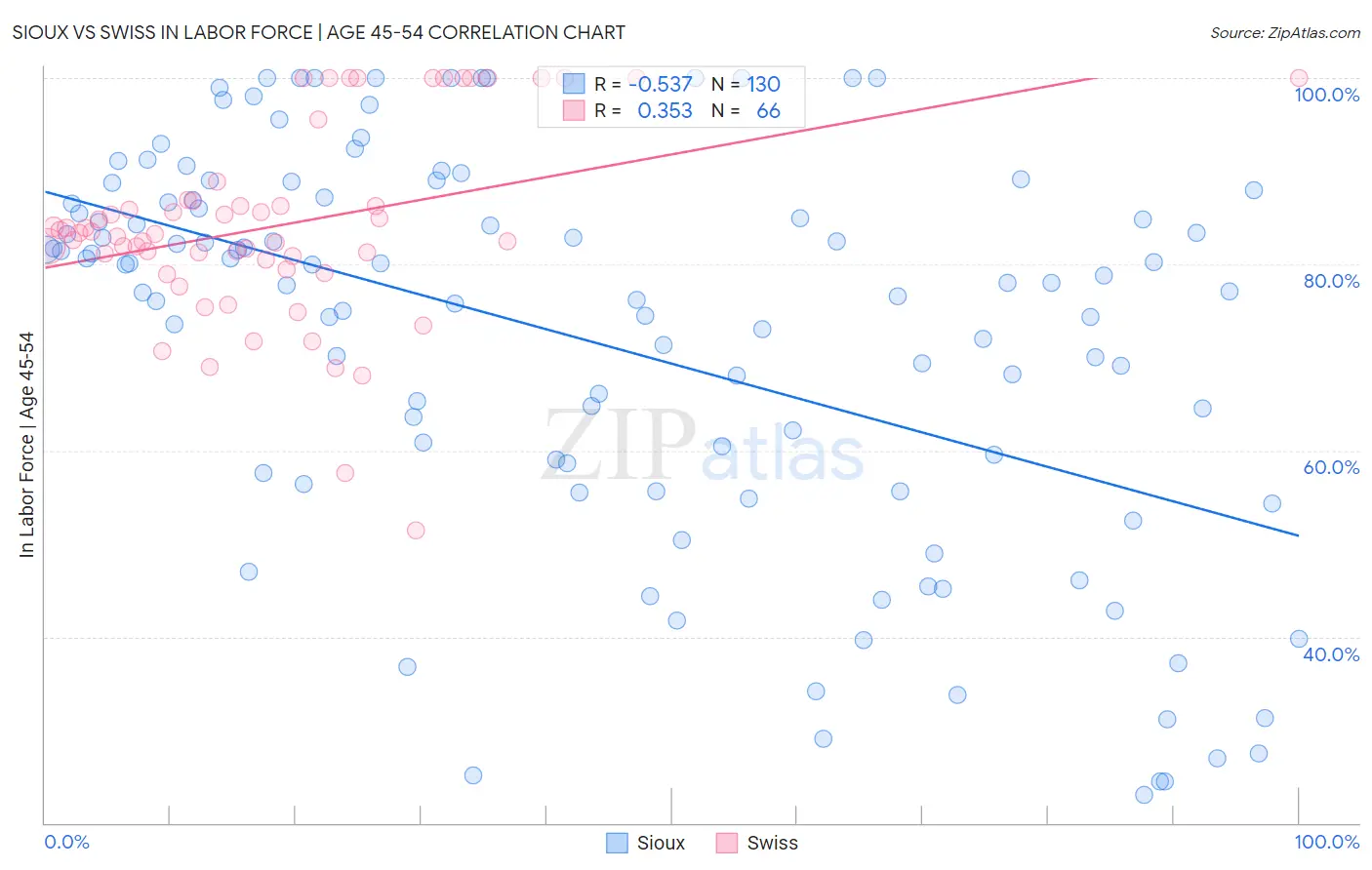 Sioux vs Swiss In Labor Force | Age 45-54