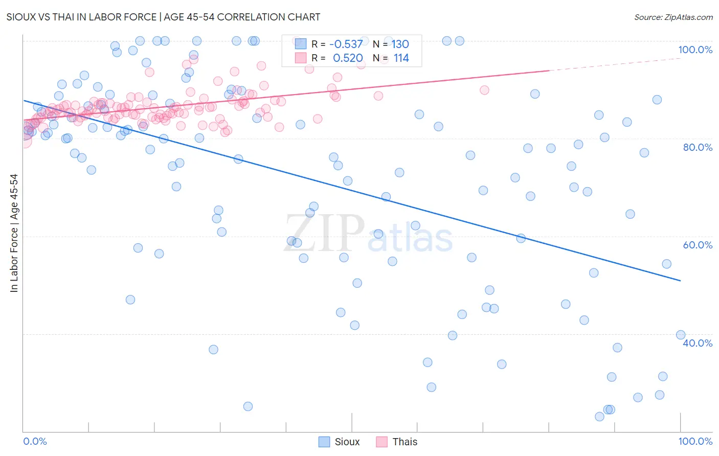 Sioux vs Thai In Labor Force | Age 45-54