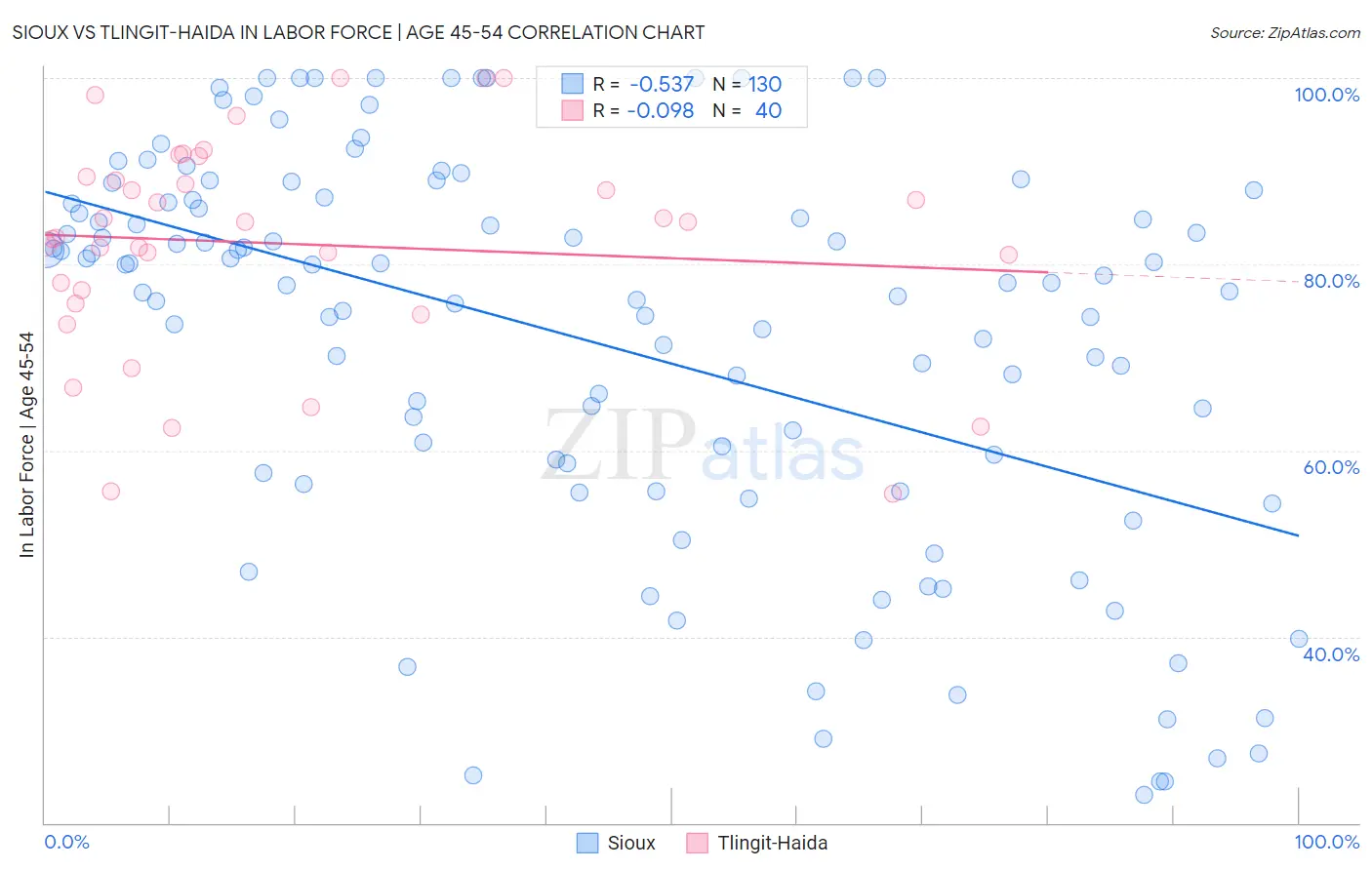 Sioux vs Tlingit-Haida In Labor Force | Age 45-54