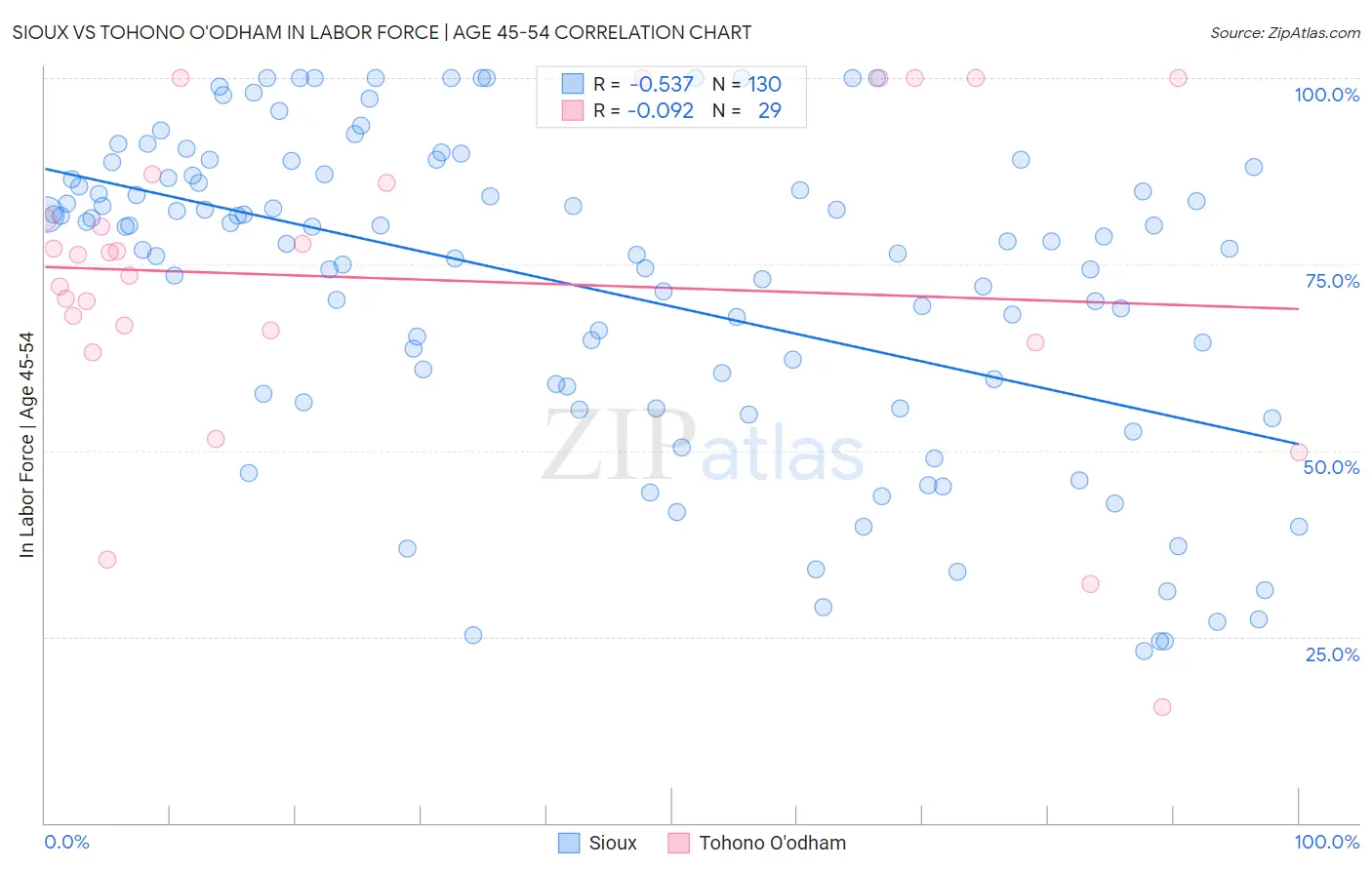 Sioux vs Tohono O'odham In Labor Force | Age 45-54