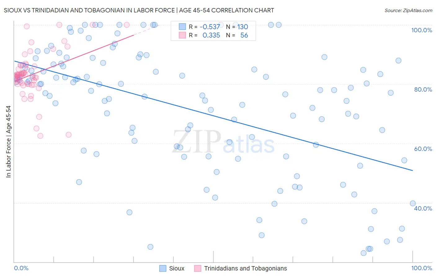 Sioux vs Trinidadian and Tobagonian In Labor Force | Age 45-54