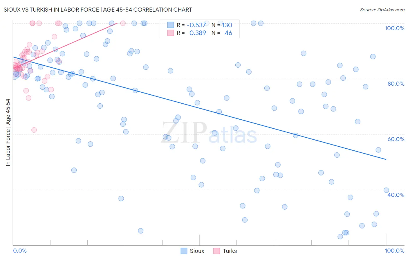 Sioux vs Turkish In Labor Force | Age 45-54