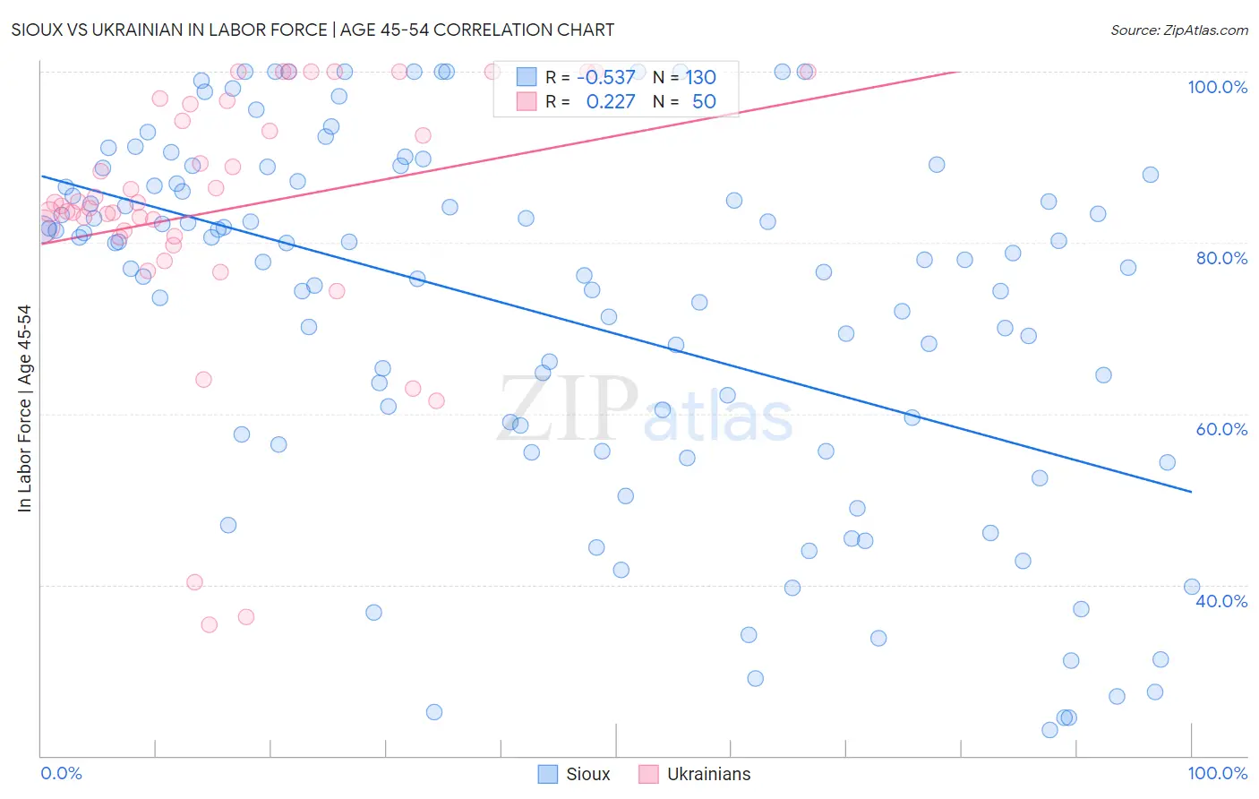 Sioux vs Ukrainian In Labor Force | Age 45-54