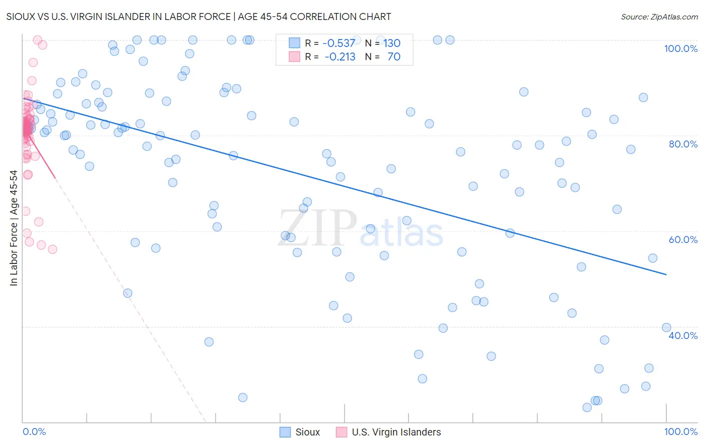 Sioux vs U.S. Virgin Islander In Labor Force | Age 45-54