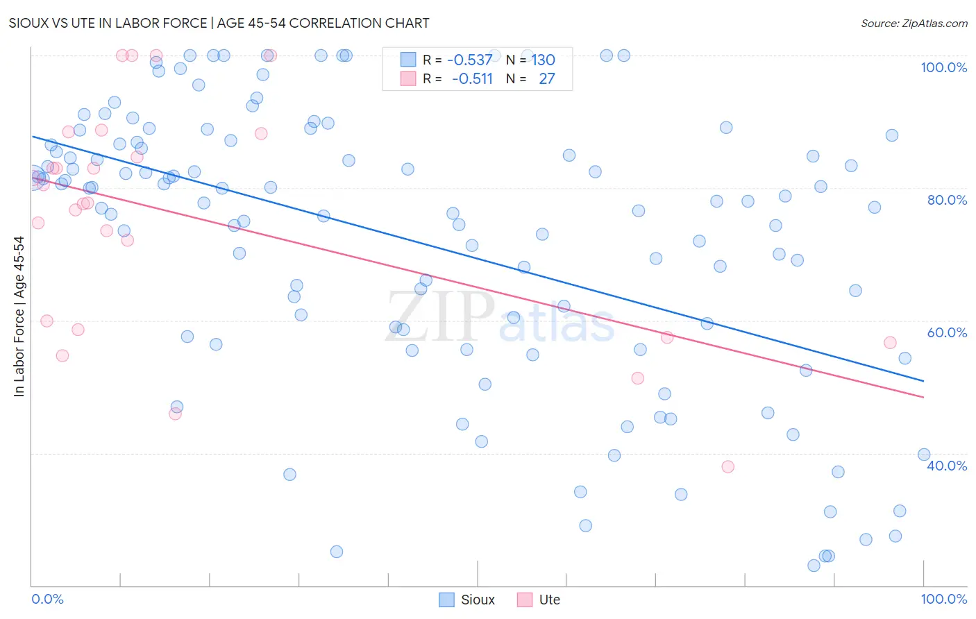 Sioux vs Ute In Labor Force | Age 45-54