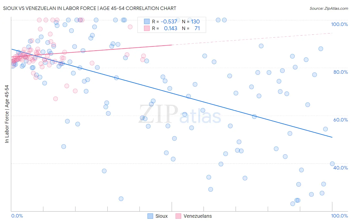 Sioux vs Venezuelan In Labor Force | Age 45-54