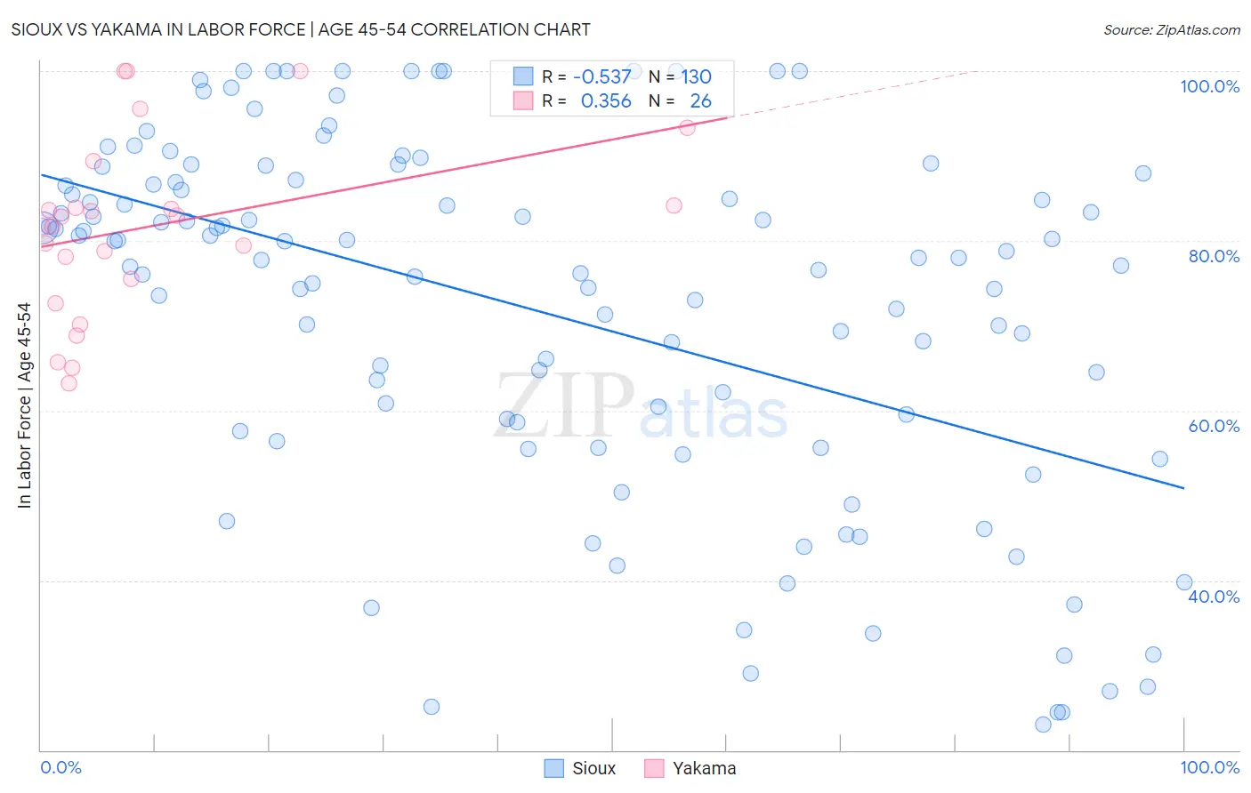 Sioux vs Yakama In Labor Force | Age 45-54