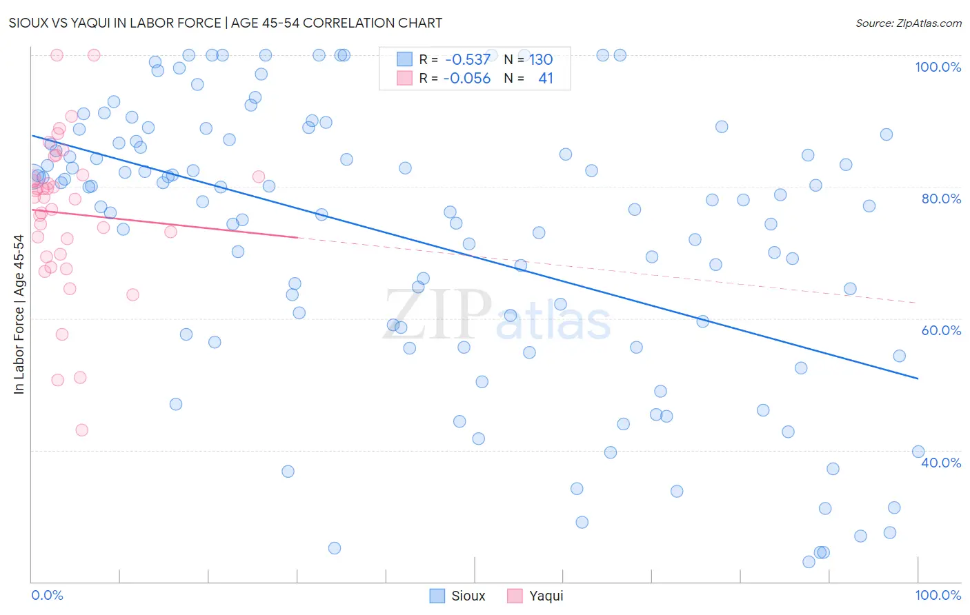 Sioux vs Yaqui In Labor Force | Age 45-54