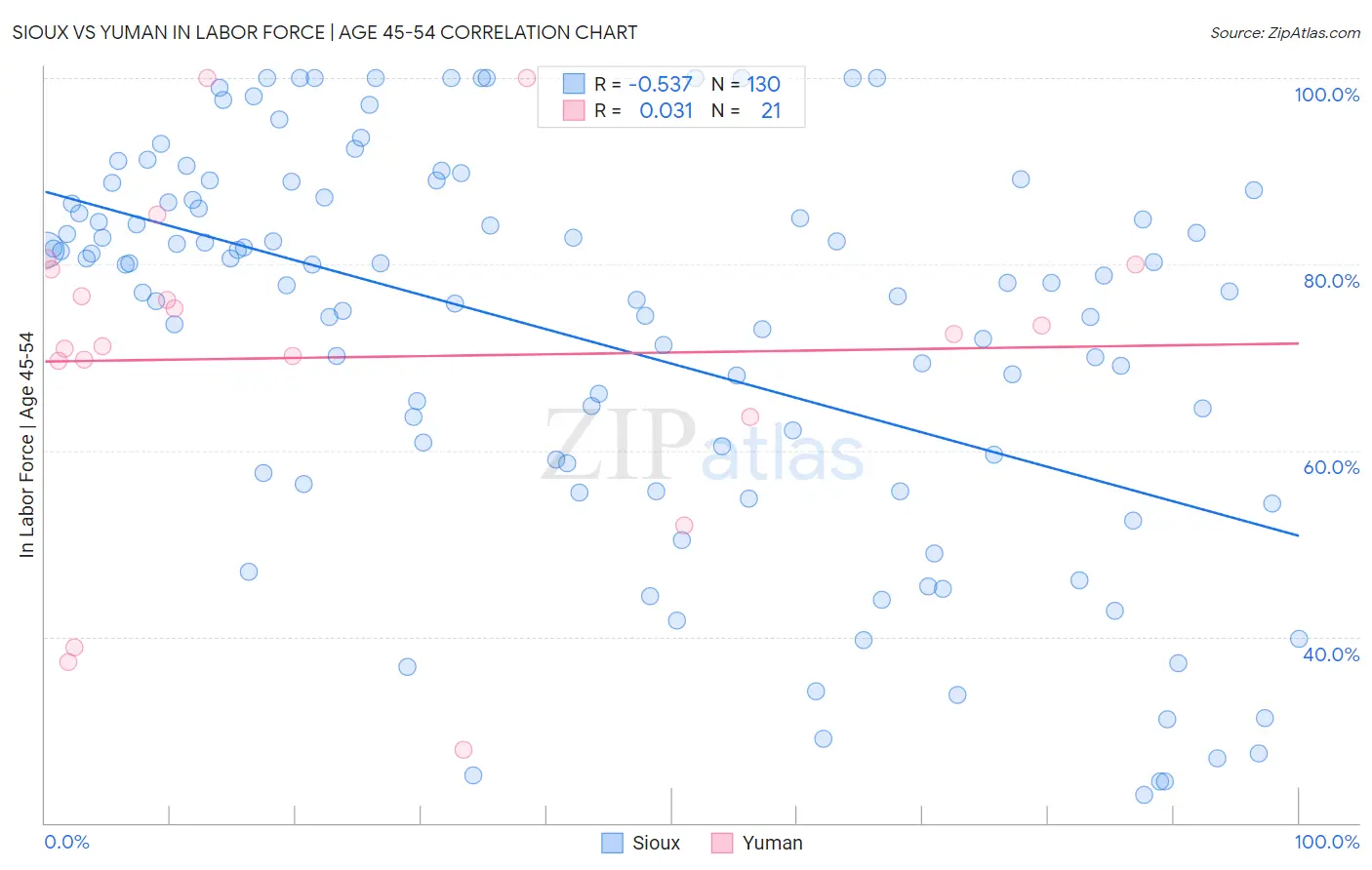 Sioux vs Yuman In Labor Force | Age 45-54