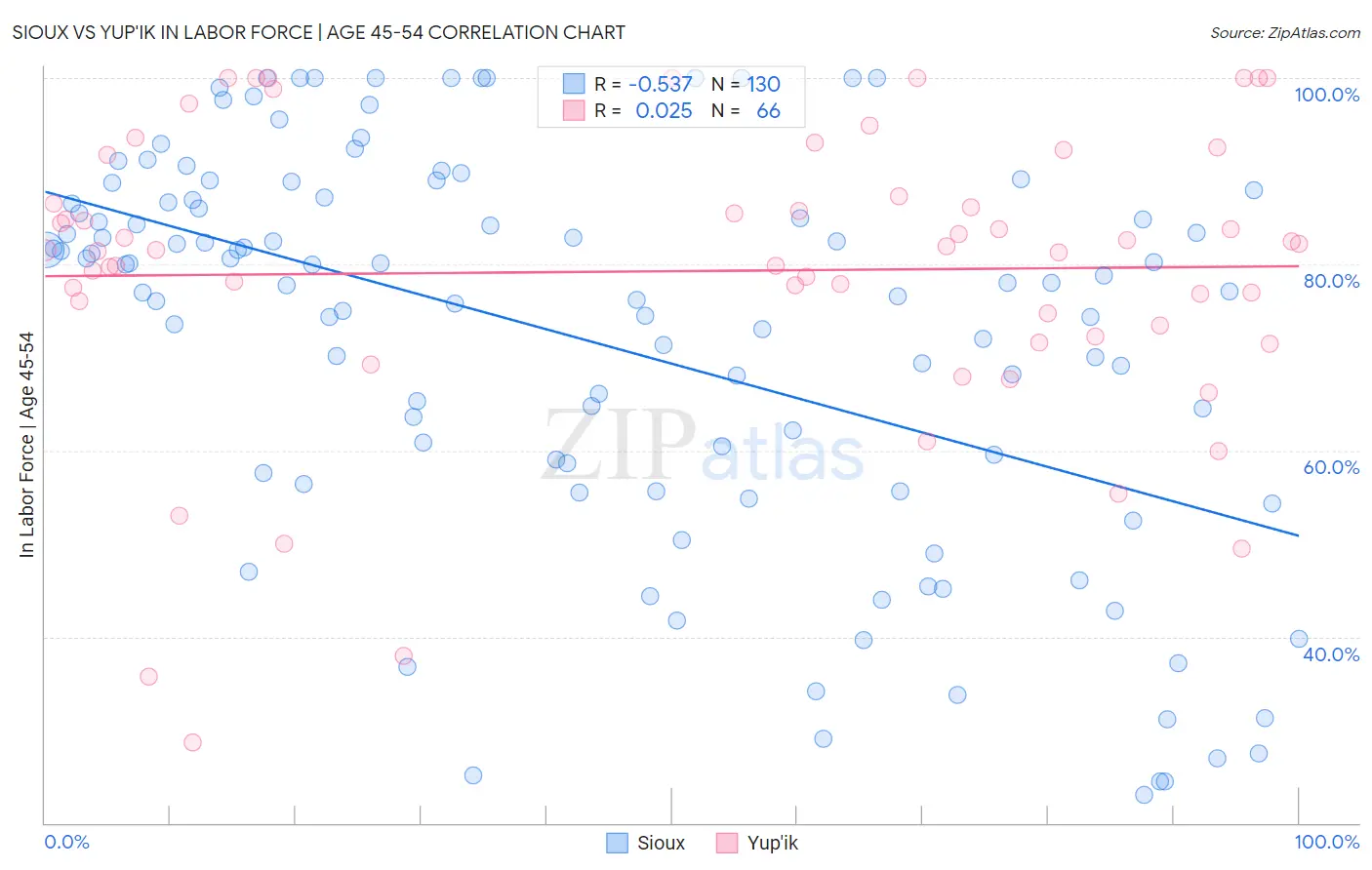 Sioux vs Yup'ik In Labor Force | Age 45-54