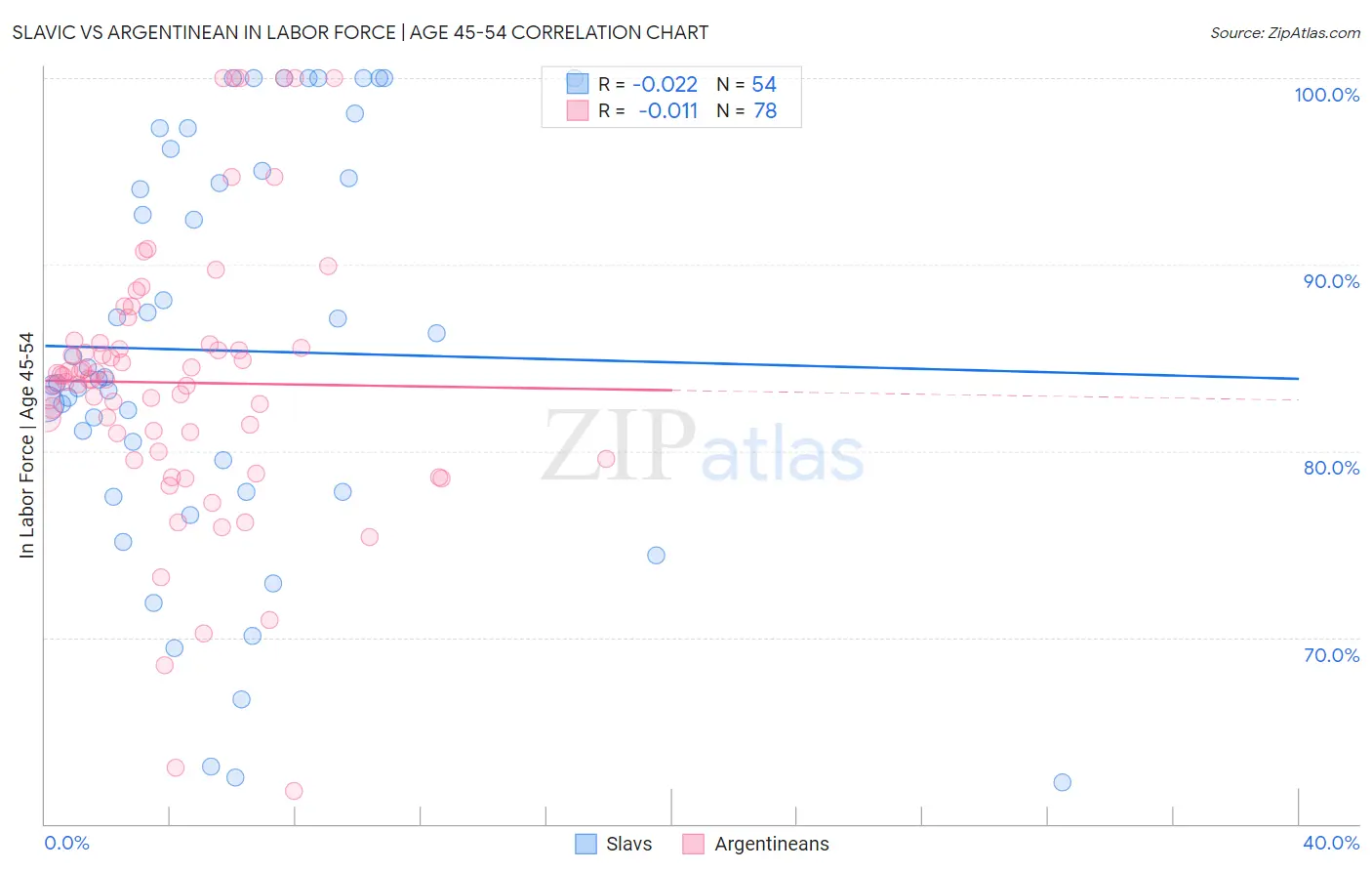 Slavic vs Argentinean In Labor Force | Age 45-54