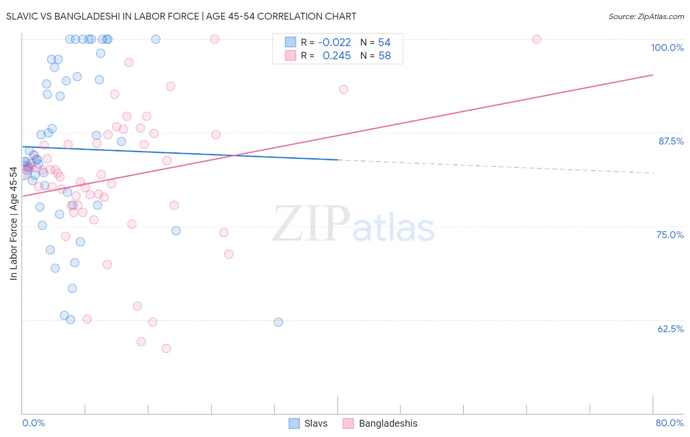 Slavic vs Bangladeshi In Labor Force | Age 45-54