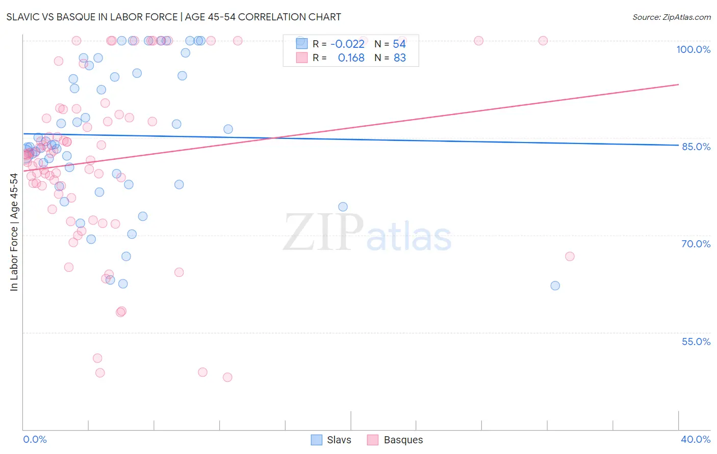 Slavic vs Basque In Labor Force | Age 45-54
