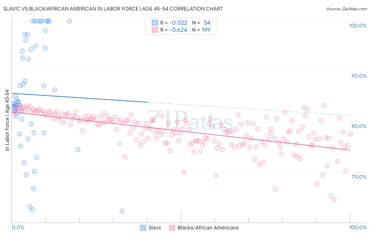 Slavic vs Black/African American In Labor Force | Age 45-54