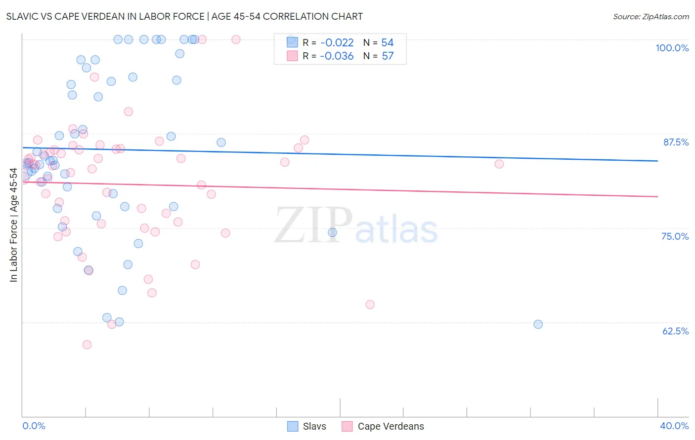 Slavic vs Cape Verdean In Labor Force | Age 45-54