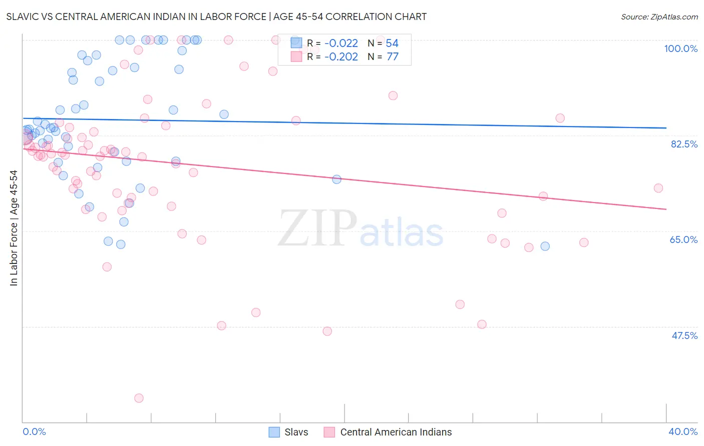 Slavic vs Central American Indian In Labor Force | Age 45-54